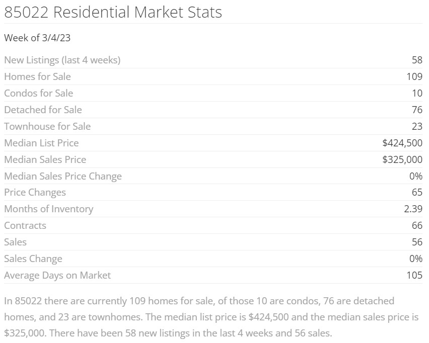 85022 Market Stats