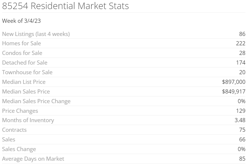 85254 Magic Zip Code Market Stats